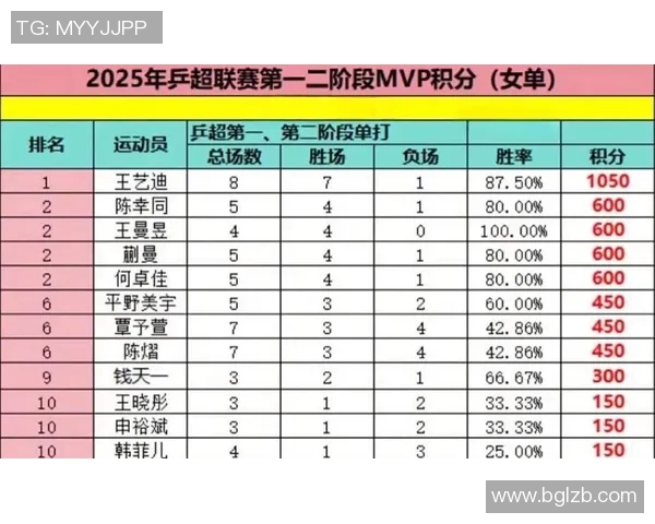 奥运会积分榜：西安乒乓球队以83分领跑